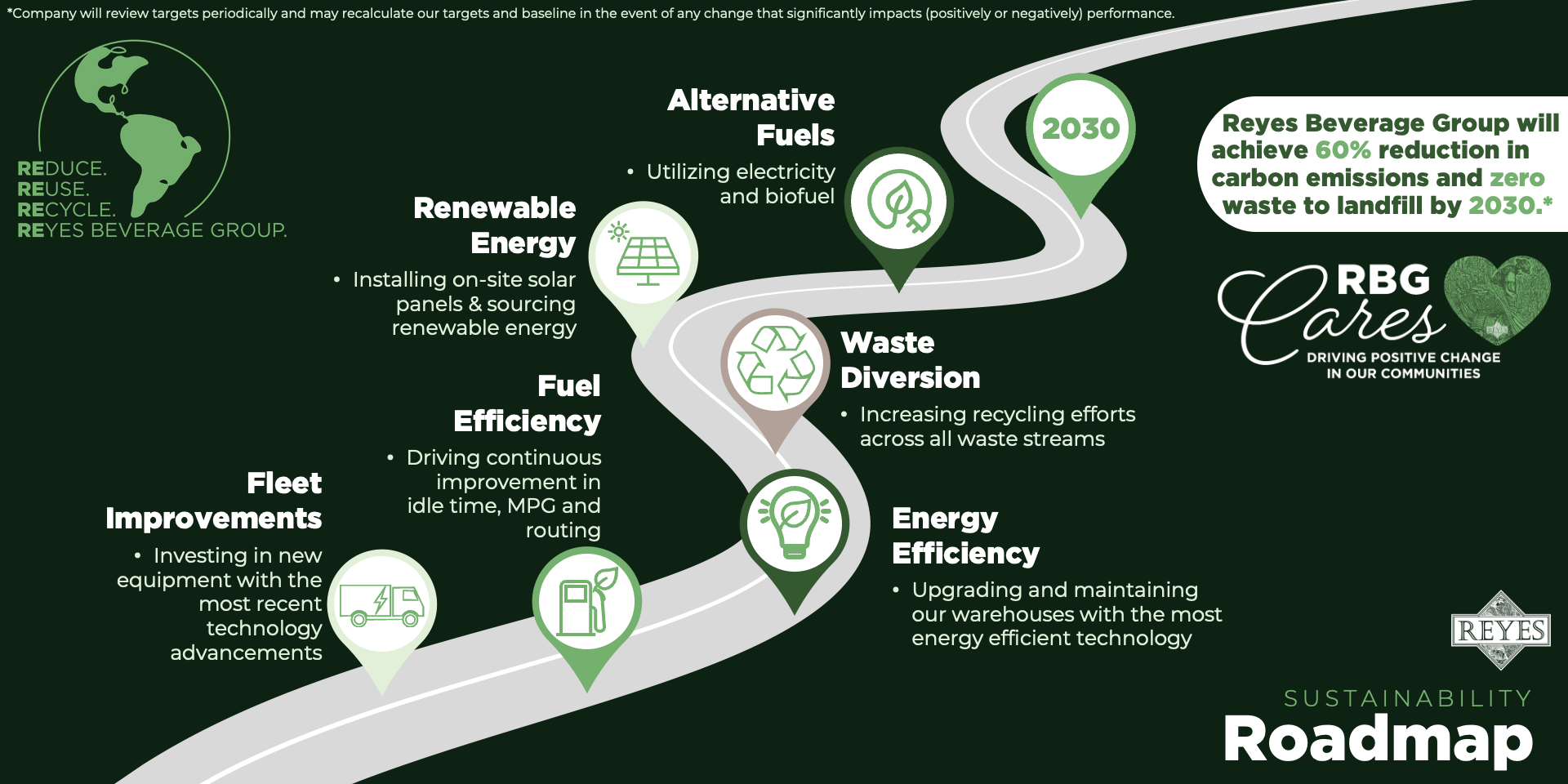 RBG sustainability roadmap